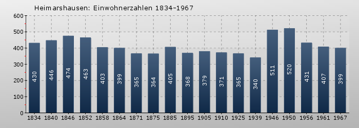 Heimarshausen: Einwohnerzahlen 1834-1967