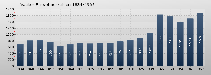 Vaake: Einwohnerzahlen 1834-1967