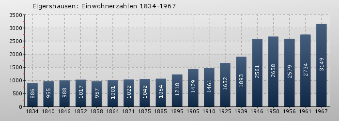 Elgershausen: Einwohnerzahlen 1834-1967