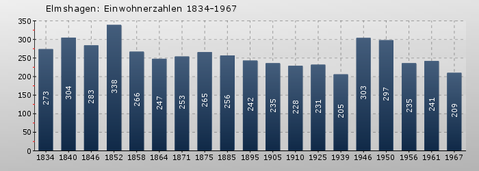 Elmshagen: Einwohnerzahlen 1834-1967