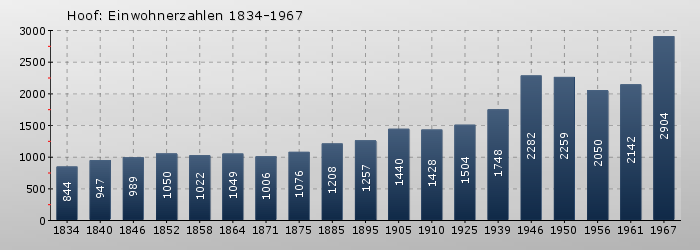 Hoof: Einwohnerzahlen 1834-1967