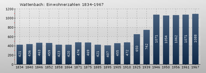 Wattenbach: Einwohnerzahlen 1834-1967