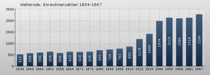 Wellerode: Einwohnerzahlen 1834-1967
