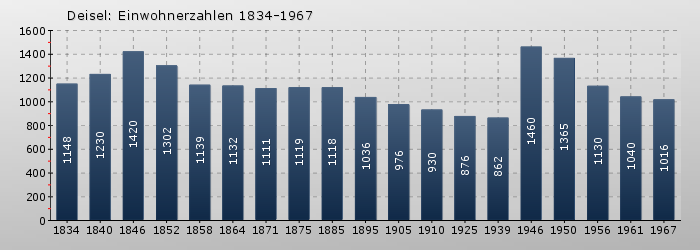 Deisel: Einwohnerzahlen 1834-1967