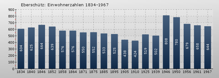 Eberschütz: Einwohnerzahlen 1834-1967