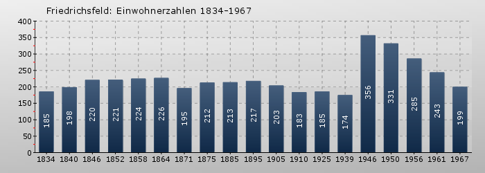 Friedrichsfeld: Einwohnerzahlen 1834-1967