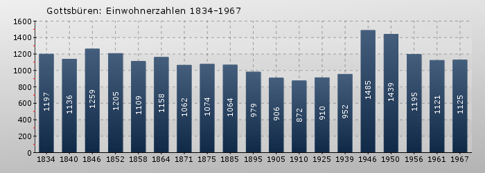 Gottsbüren: Einwohnerzahlen 1834-1967