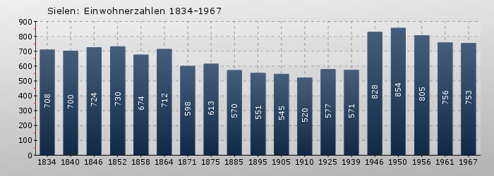 Sielen: Einwohnerzahlen 1834-1967