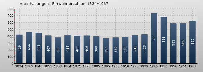 Altenhasungen: Einwohnerzahlen 1834-1967