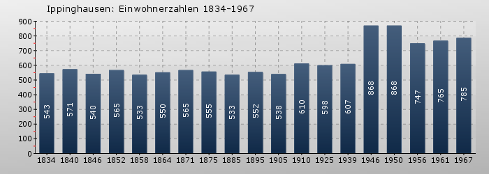 Ippinghausen: Einwohnerzahlen 1834-1967