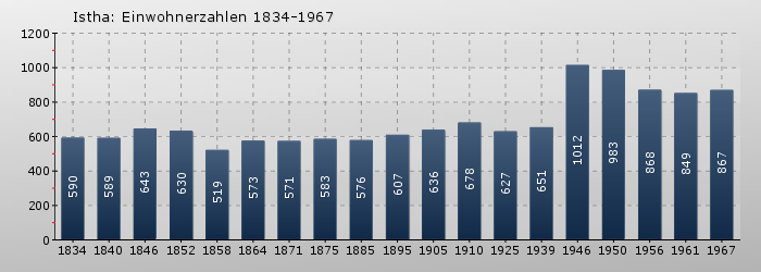 Istha: Einwohnerzahlen 1834-1967
