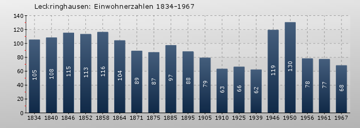 Leckringhausen: Einwohnerzahlen 1834-1967