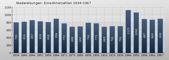Niederelsungen: Einwohnerzahlen 1834-1967