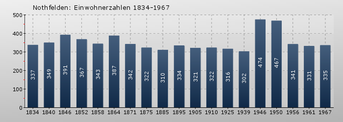 Nothfelden: Einwohnerzahlen 1834-1967