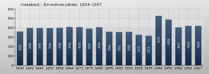 Viesebeck: Einwohnerzahlen 1834-1967