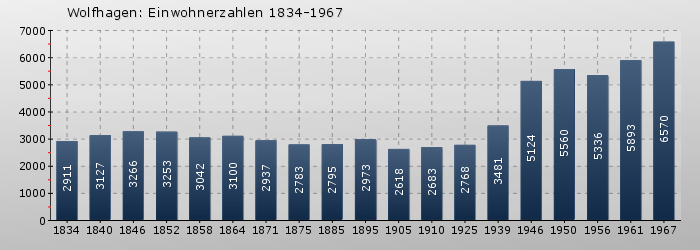 Wolfhagen: Einwohnerzahlen 1834-1967