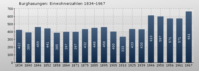 Burghasungen: Einwohnerzahlen 1834-1967