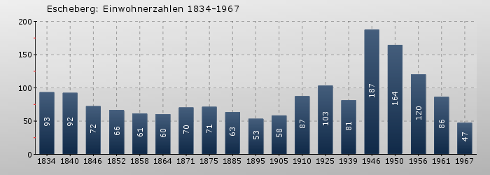 Escheberg: Einwohnerzahlen 1834-1967