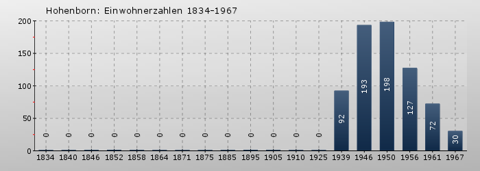 Hohenborn: Einwohnerzahlen 1834-1967 Hohenborn: Einwohnerzahlen 1834-1967