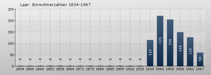 Laar: Einwohnerzahlen 1834-1967