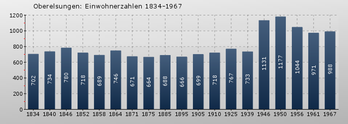 Oberelsungen: Einwohnerzahlen 1834-1967