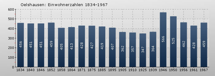 Oelshausen: Einwohnerzahlen 1834-1967