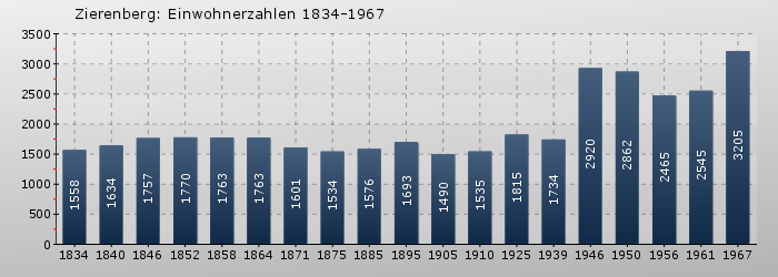 Zierenberg: Einwohnerzahlen 1834-1967