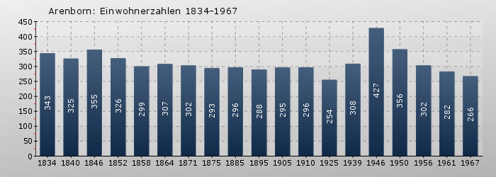 Arenborn: Einwohnerzahlen 1834-1967