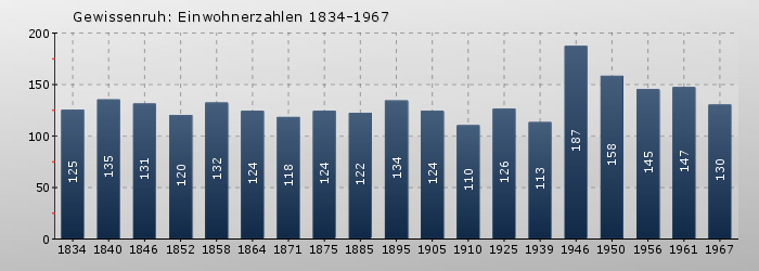 Gewissenruh: Einwohnerzahlen 1834-1967