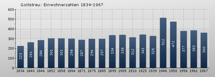 Gottstreu: Einwohnerzahlen 1834-1967