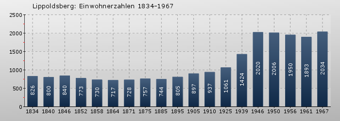 Lippoldsberg: Einwohnerzahlen 1834-1967