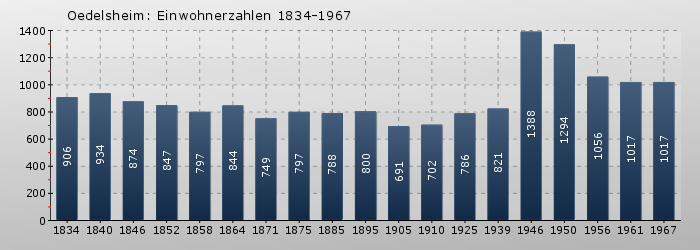 Oedelsheim: Einwohnerzahlen 1834-1967