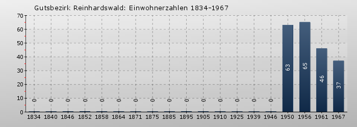 Gutsbezirk Reinhardswald: Einwohnerzahlen 1834-1967