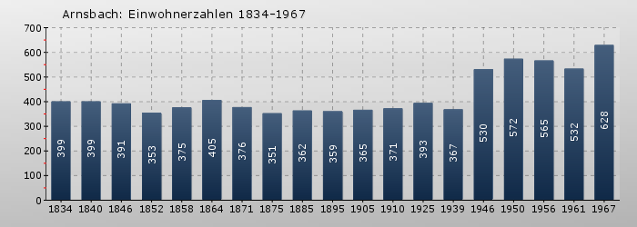 Arnsbach: Einwohnerzahlen 1834-1967
