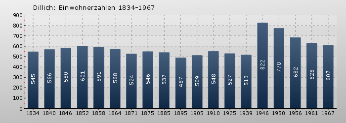Dillich: Einwohnerzahlen 1834-1967
