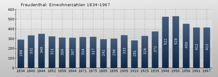 Freudenthal: Einwohnerzahlen 1834-1967