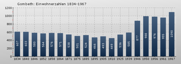 Gombeth: Einwohnerzahlen 1834-1967