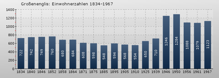 Großenenglis: Einwohnerzahlen 1834-1967
