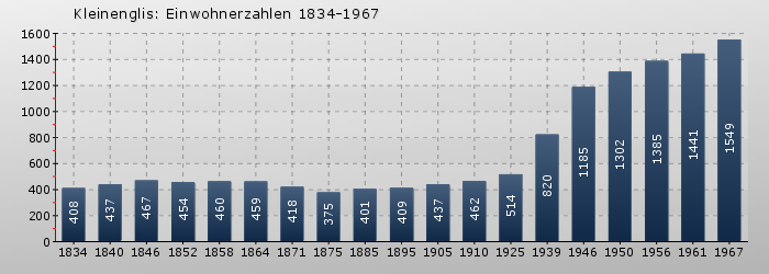 Kleinenglis: Einwohnerzahlen 1834-1967