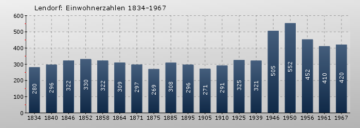 Lendorf: Einwohnerzahlen 1834-1967