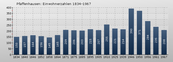 Pfaffenhausen: Einwohnerzahlen 1834-1967