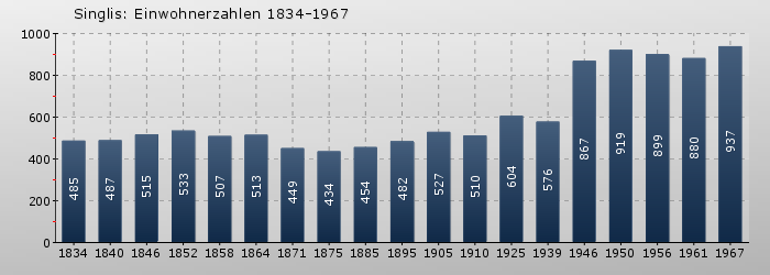 Singlis: Einwohnerzahlen 1834-1967