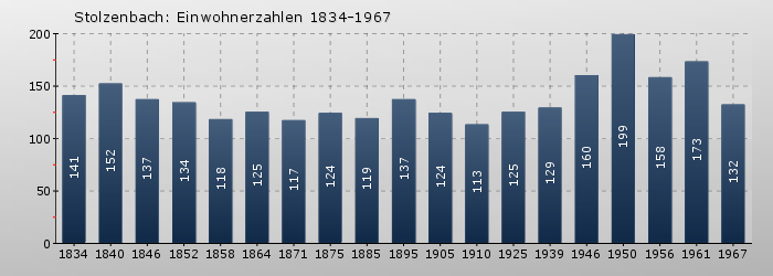 Stolzenbach: Einwohnerzahlen 1834-1967