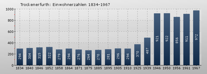 Trockenerfurth: Einwohnerzahlen 1834-1967 Trockenerfurth: Einwohnerzahlen 1834-1967