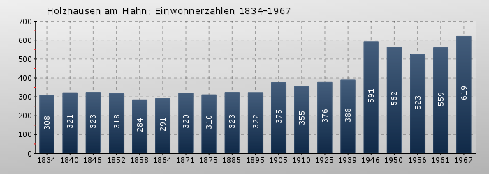 Holzhausen am Hahn: Einwohnerzahlen 1834-1967
