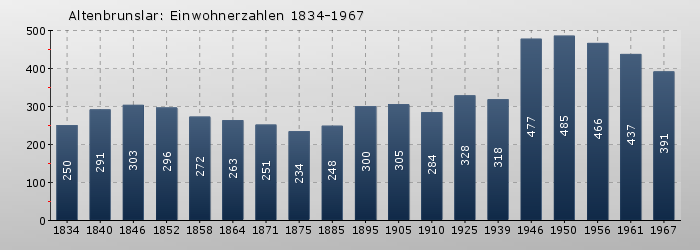Altenbrunslar: Einwohnerzahlen 1834-1967