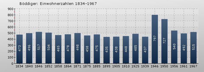 Böddiger: Einwohnerzahlen 1834-1967
