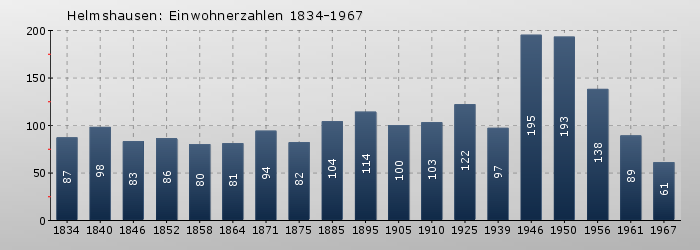 Helmshausen: Einwohnerzahlen 1834-1967