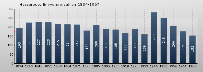 Hesserode: Einwohnerzahlen 1834-1967