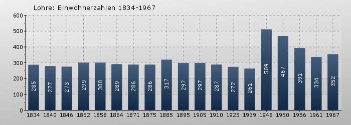 Lohre: Einwohnerzahlen 1834-1967